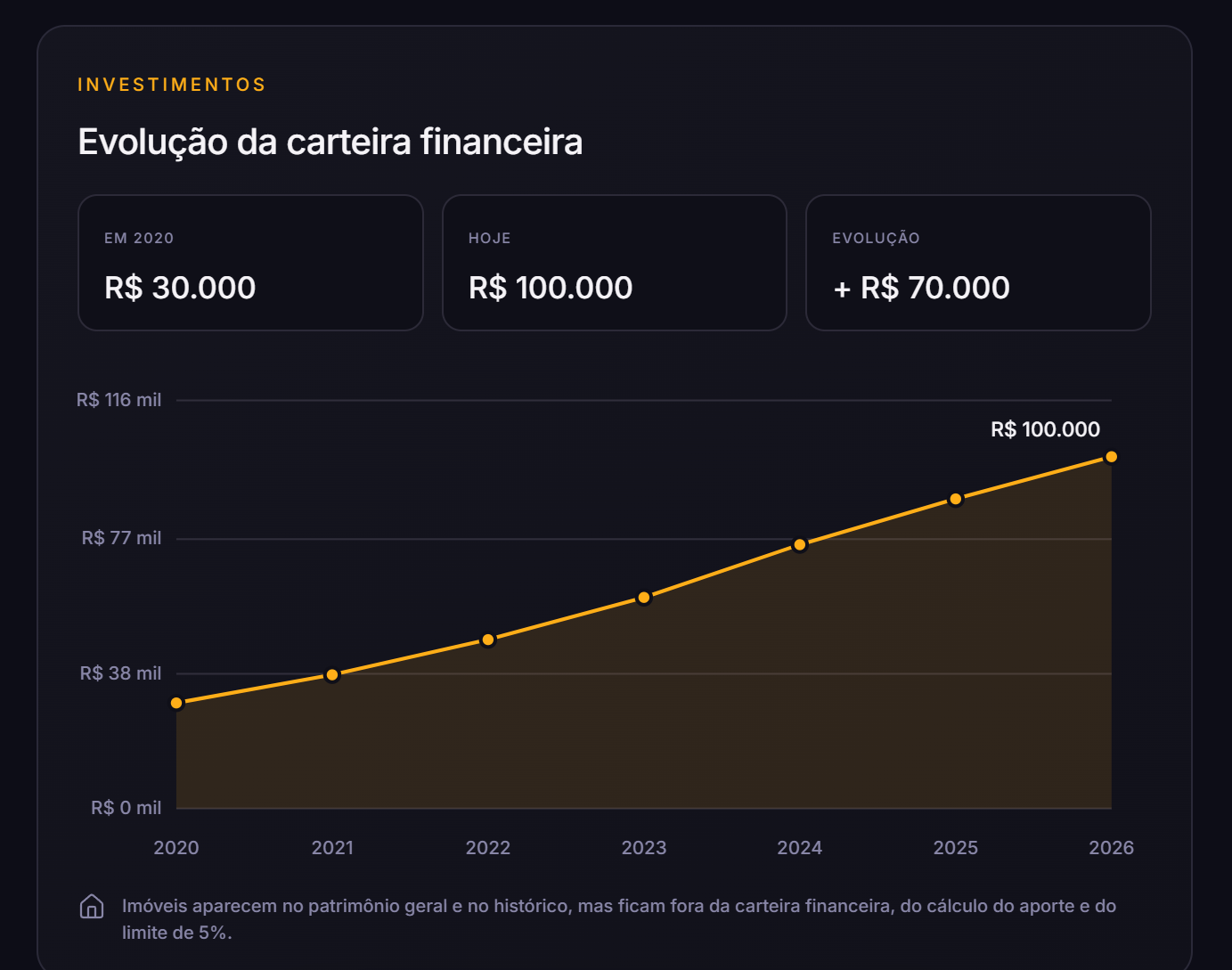 Gráfico de evolução da carteira financeira
