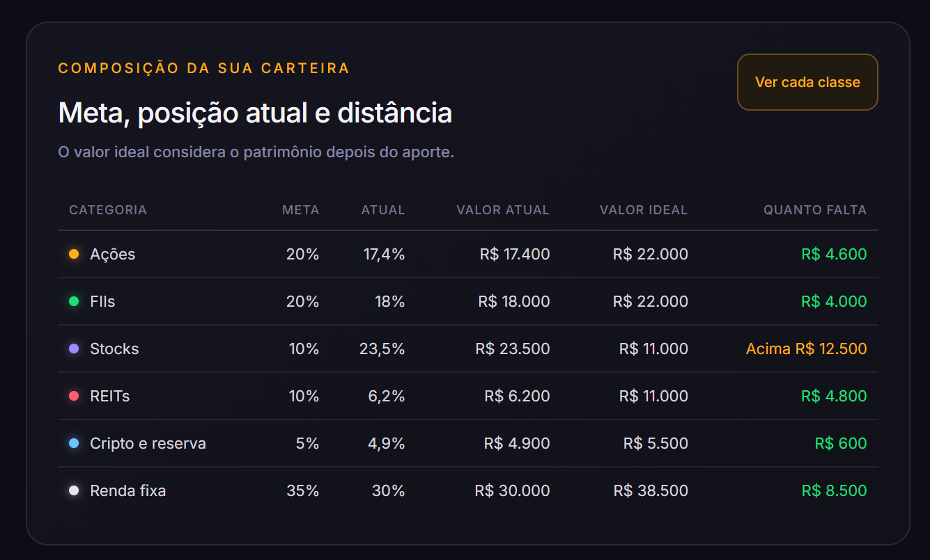 Meta, posição atual e distância por classe de investimento